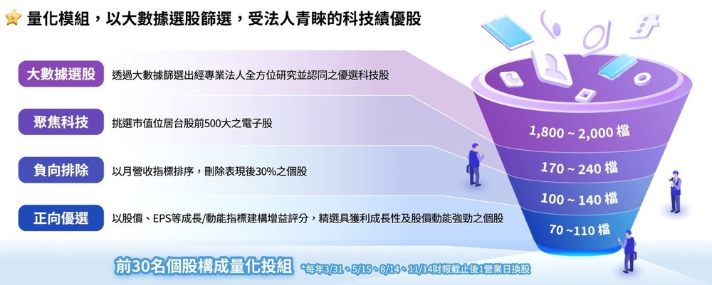 00992A 科技创新策略怎么选股？量化模组＋质化分析双轨并进