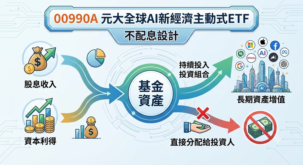 00990A会配息吗？配息政策与发放方式