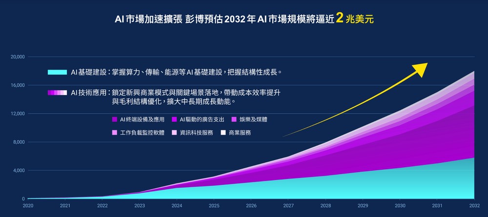 00990A 投资哪些 AI 与新经济题材
