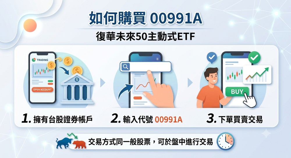 00991A怎么买？开户与下单流程全图解