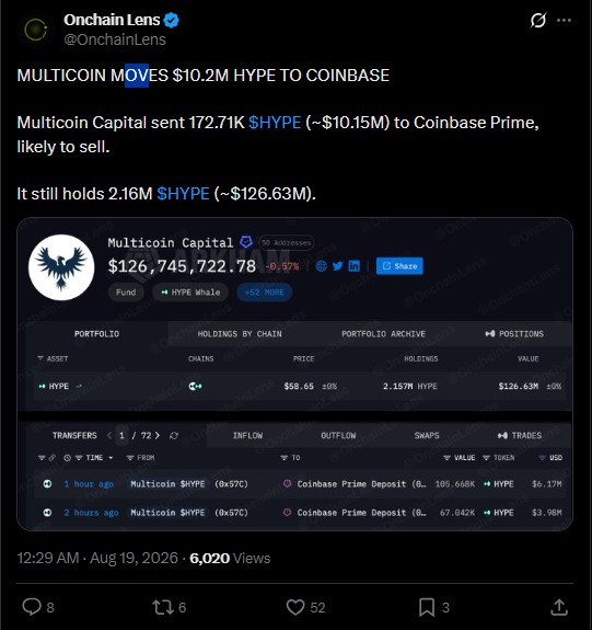 超流动性鲸鱼流：Multicoin 将 HYPE 转移到 Coinbase，引发短期抛售担忧