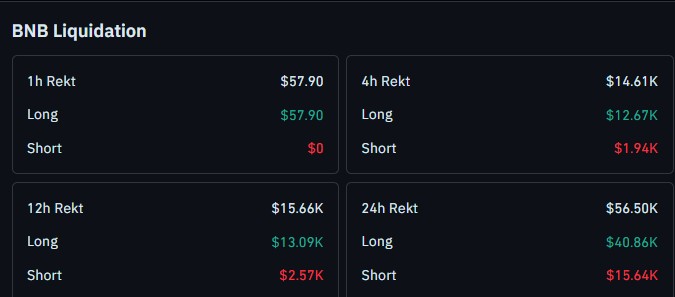 $BNB 今日清算数据：多头承压揭示短期弱势
