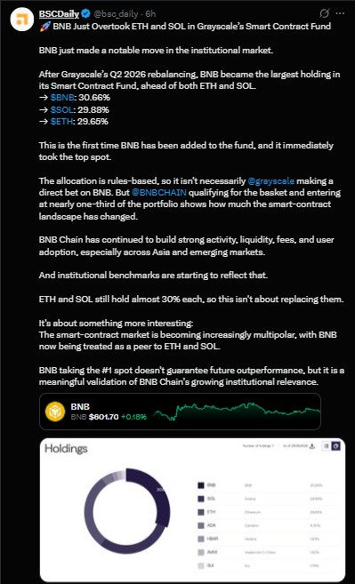 BNB在Grayscale智能合约基金中名列榜首：机构配置的重大信号