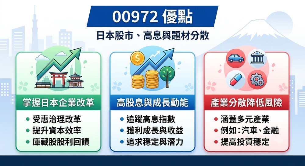 00972 优点：日本股市、高息与题材分散