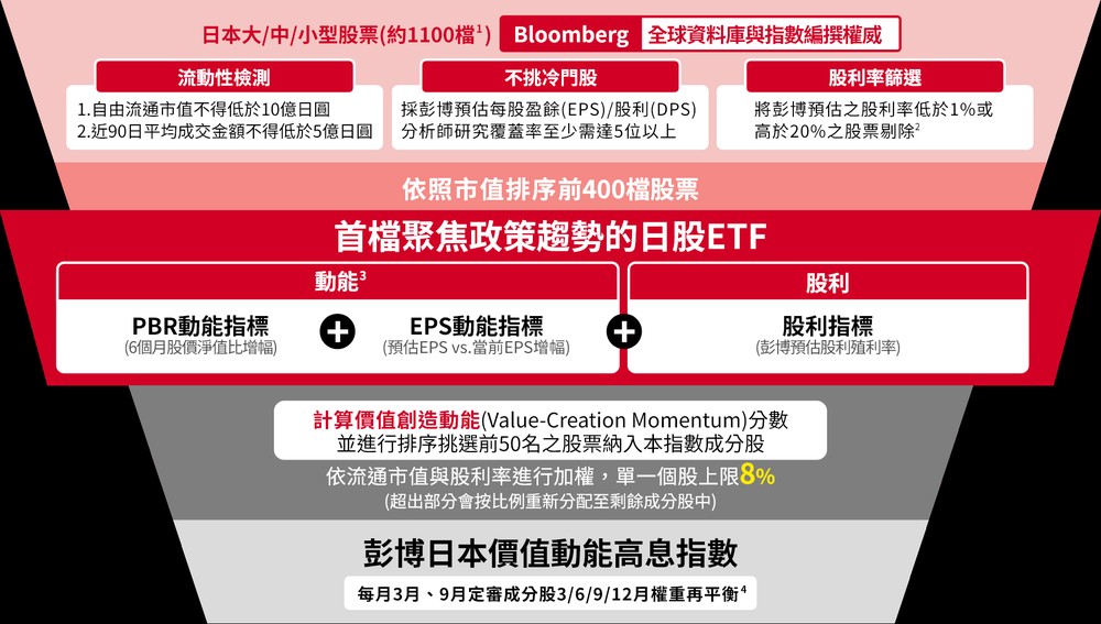 00972 投资日本动能高息股的逻辑