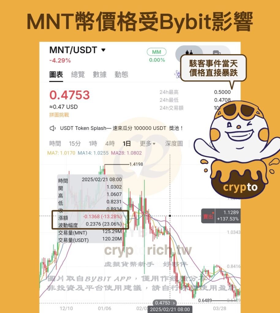 MNT 币价格是多少？