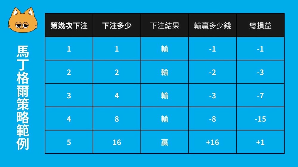 马丁格尔策略在币圈怎么用？比特币抄底教程与风险防范指南