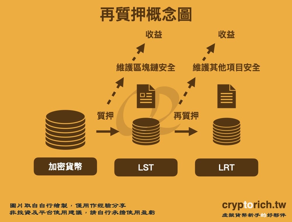 虚拟货币再质押是什么