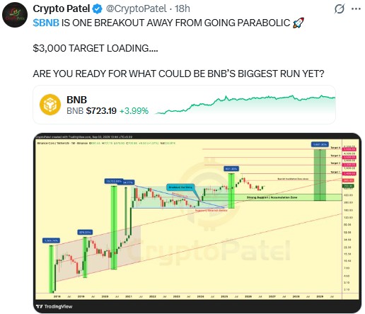 $BNB 2026年价格目标:交易员瞄准3000美元突破