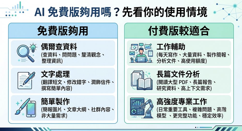 ChatGPT、Claude、Gemini、Copilot免费版哪个好用？AI工具功能对比与升级时机全攻略