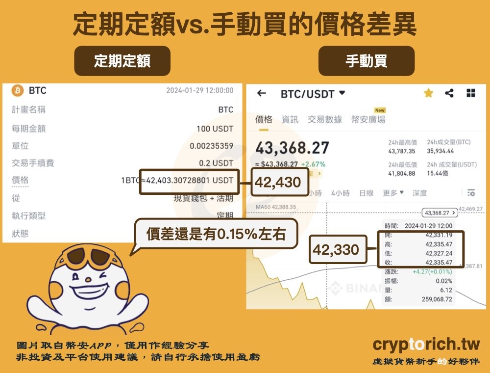 定期定额vs.手动买价格差异