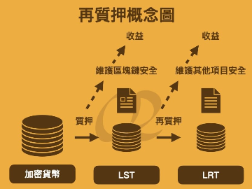虚拟货币再质押是什么意思？2026年新手入门教程与风险详解