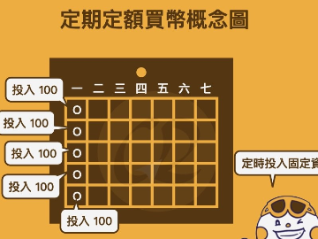 定期定额买虚拟货币怎么操作？币安定投设定教程、手续费与比特币5年回测报酬一次看懂